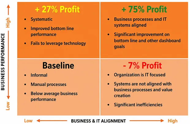 Figure 1 - Investments in technology only yield benefit when they support optimized business processes. When they don’t, they simply add cost (Ref: Brynjolfsson, Wiremen).