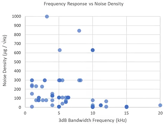 Performance of wireless vibration sensors