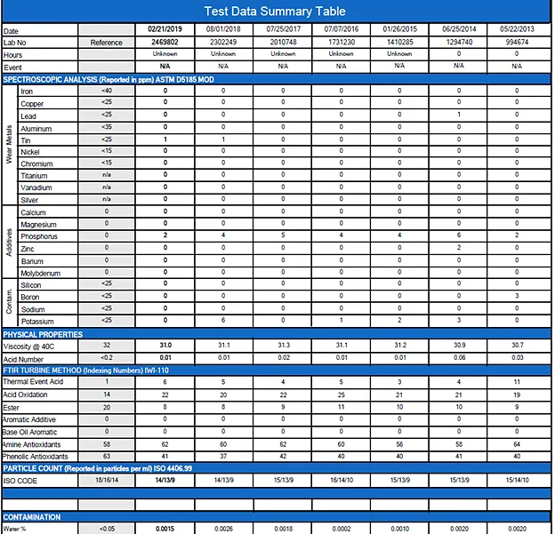 Figure 2: Sample Turbine Oil Analysis Report