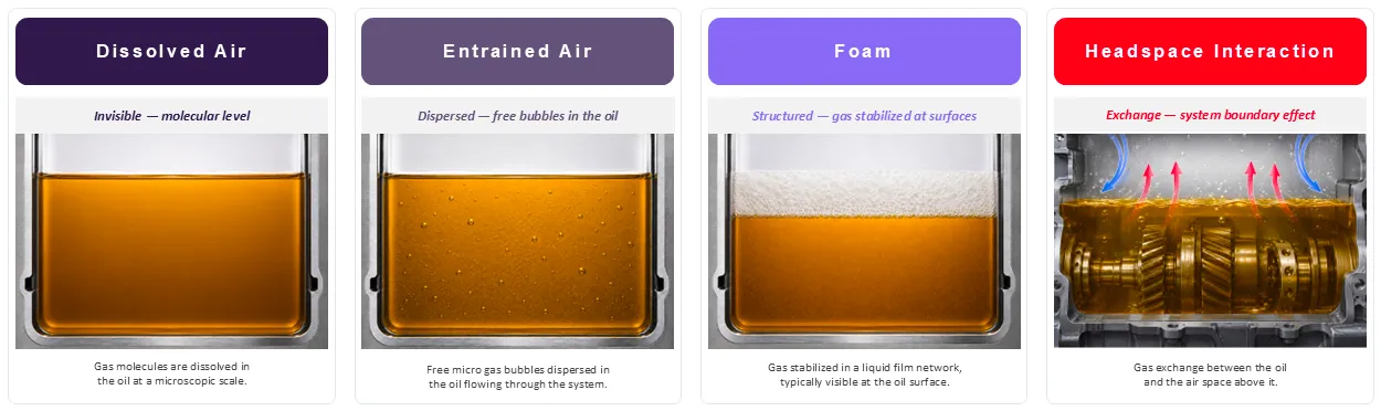 Figure 1: Different states in which air exists in your system