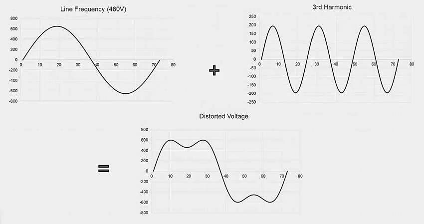 As shown, in a line voltage of 460VAC and a frequency of 60 Hz, a harmonic is observed with 120VAC at 180 Hz (the third harmonic). This amount of distortion would not be observed in a plant. It is used here for illustrative purposes only.