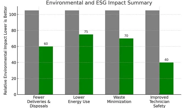 Figure 3 - In addition to biodegradability, this fluid delivers other important sustainability benefits compared to conventional hydraulic oil.