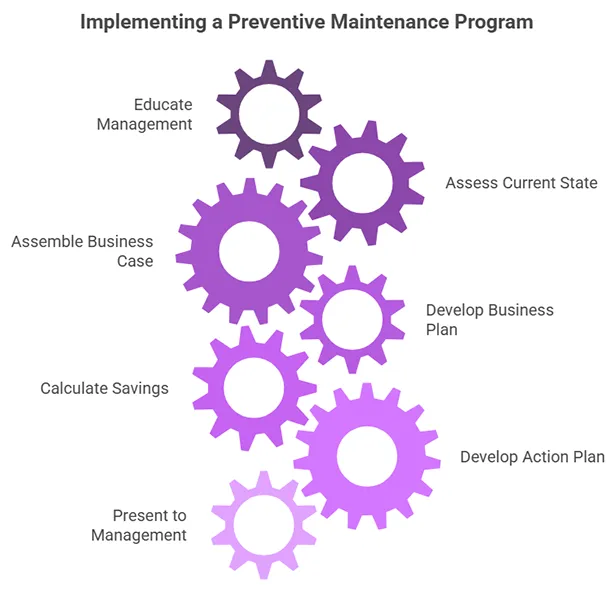 Implementing a Preventive Maintenance Program