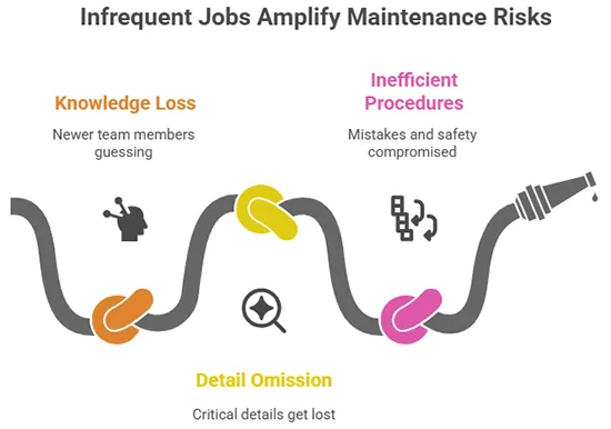 Infrequent jobs maintenance risks