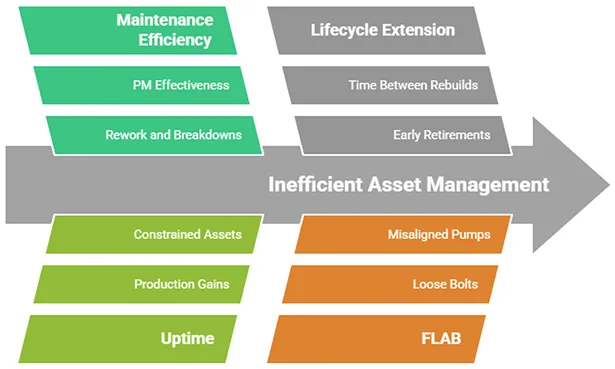 Loss drivers when asset management doesn't work right.
