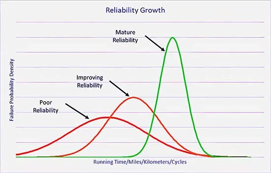 Trending MTBF or MTTF over time provides a great indication of the effectiveness of our efforts to improve and grow reliability.