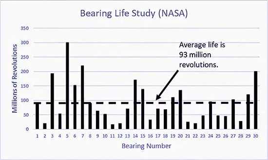 Results of a ball-bearing life test from the NASA RCM Guide.
