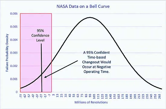 Assuming a normal distribution of the NASA data, we'd have to change the bearing before we started using it if we want to be 95% confident.