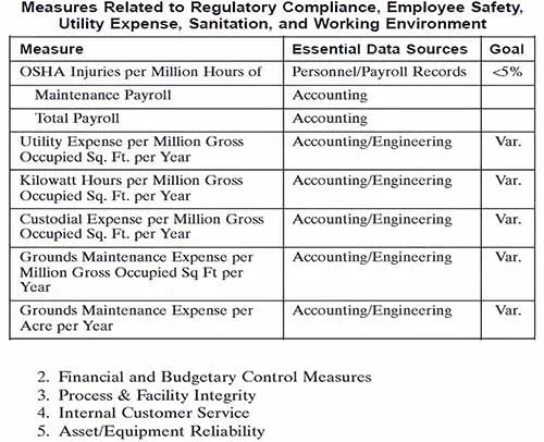 Measures Related to Regulatory Compliance, Employee Safety, Utility Expense, Sanitation and Working Environment