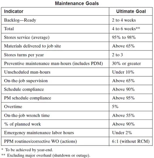Maintenance Goals Indicator and Ultimate Goals
