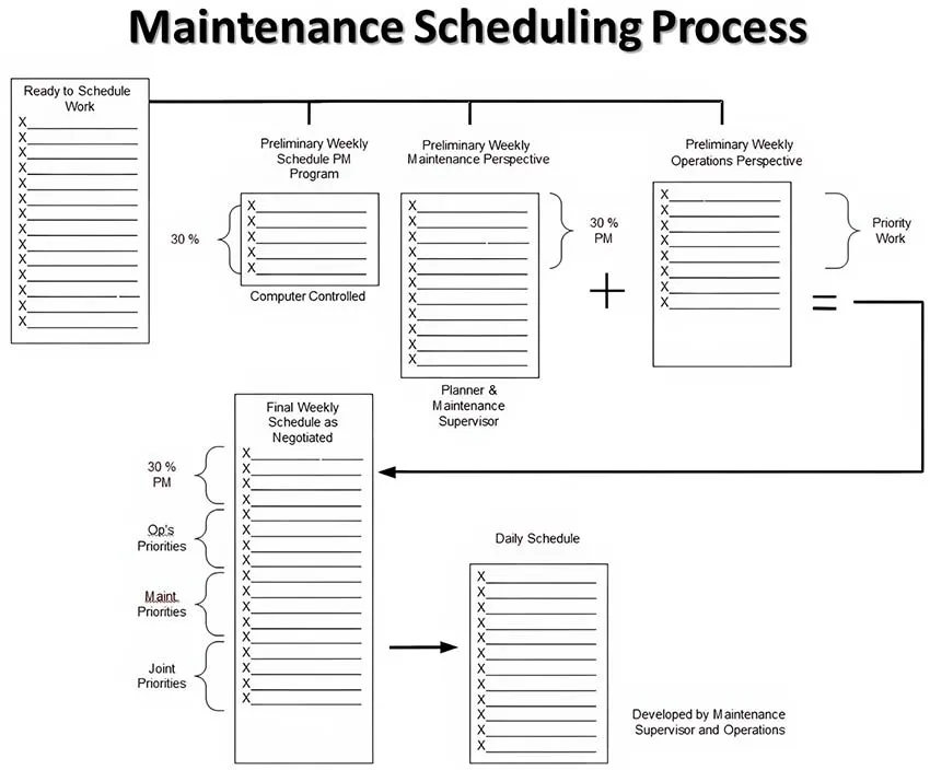 Maintenance Scheduling Process