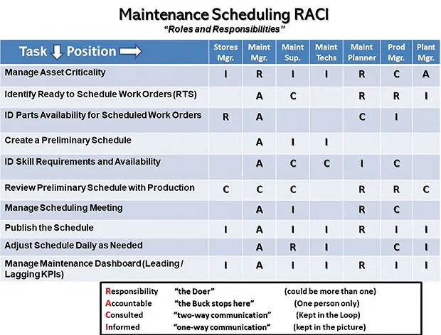 Maintenance Scheduling RACI