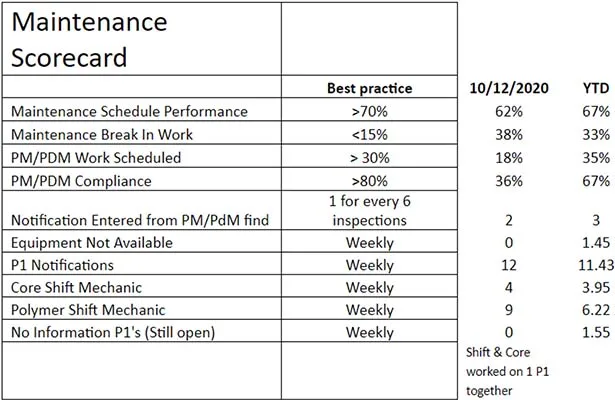 Maintenance Scorecard