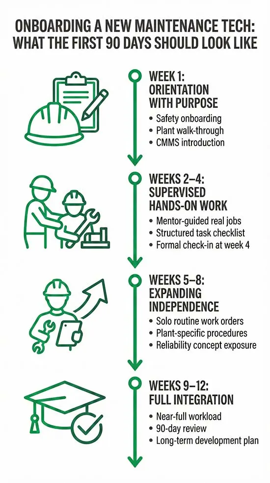 Maintenance Technician Orientation Plan
