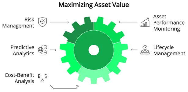 Maximizing Asset Value