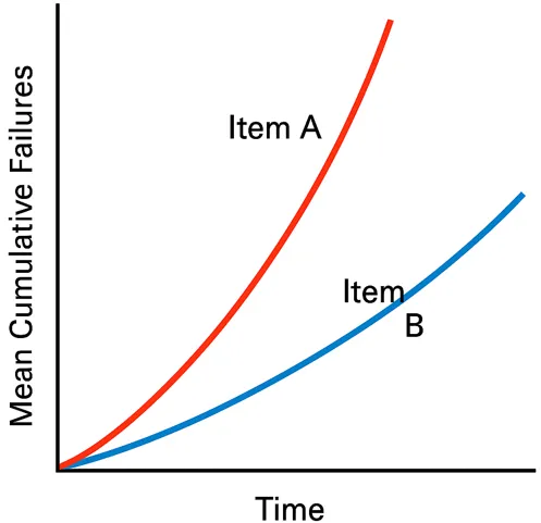 Mean Cumulative Failures