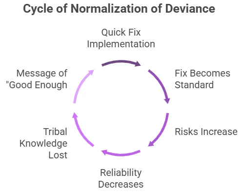 Normalization of Deviance