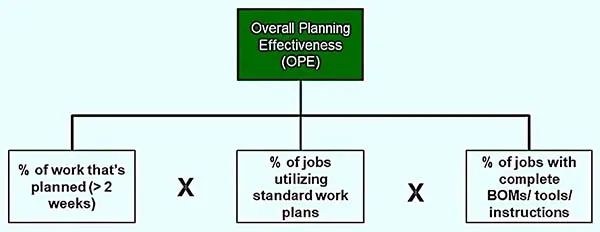 The simple formula for OPE is the product of multiplying the 'behavioral inventories" for the three input factors.