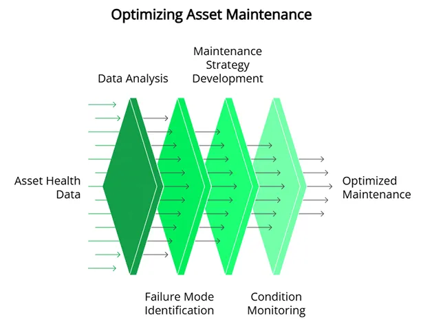 Optimizing Asset Maintenance