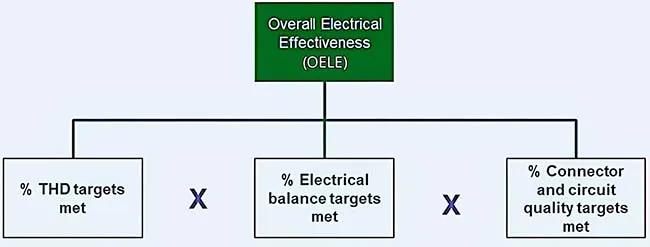 The simple formula for OELE is the product of multiplying the "behavioral inventories" for the three input factors.