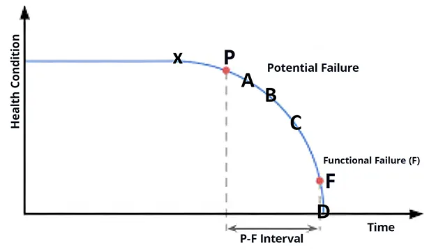PF Curve