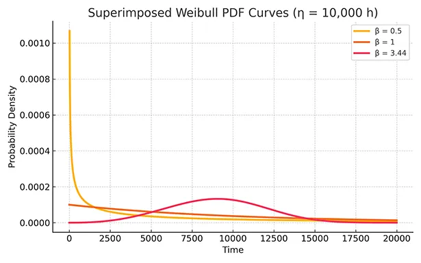 Superimposed Weibull PDF Curves