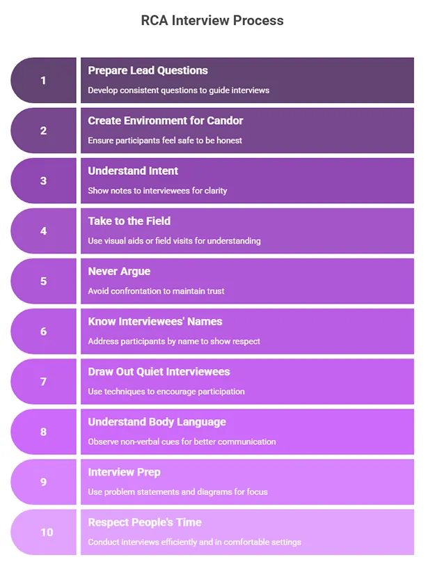 RCA Interview Process
