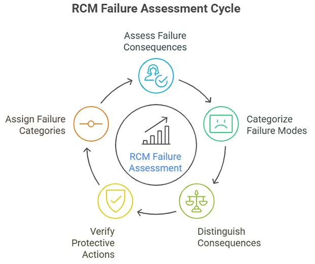RCM Failure Assessment Cycle