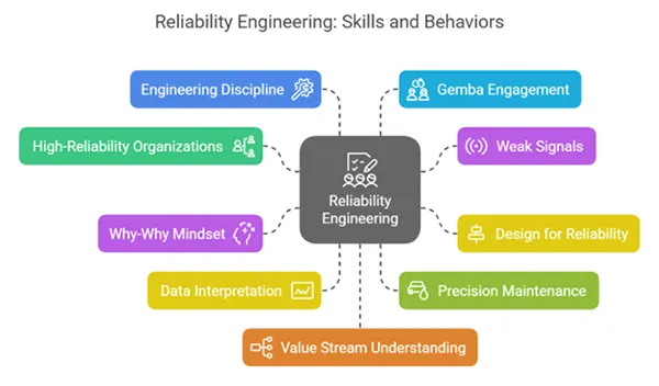 Behaviors of Top Reliability Engineers