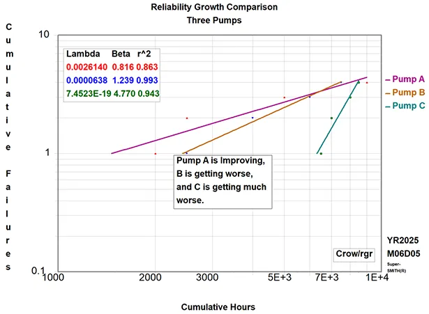 Reliability Growth Comparison