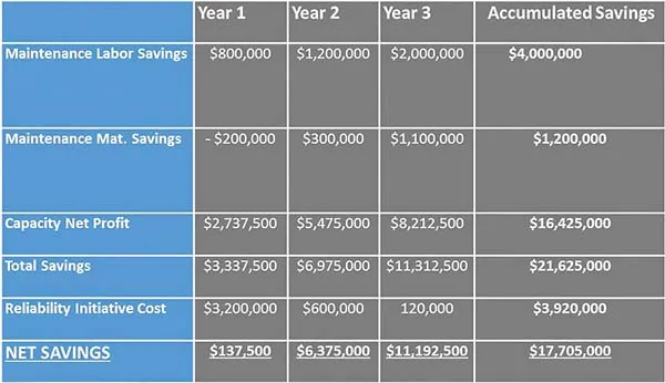 ROI for Reliability Initiative