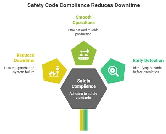 Safety Code Compliance Reduces Downtime