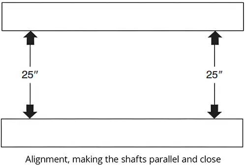 Alignment making the shafts parallel and close