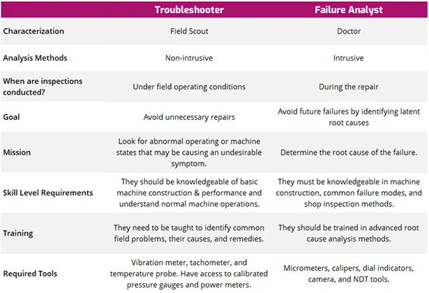 Comparison of a Troubleshooter versus a Failure Analyst