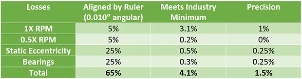 Table 1: Percent Losses from Alignment