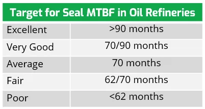 Suggested refinery seal target MTBFs.