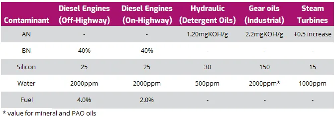Tolerance limits for some contaminants