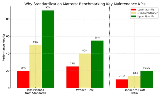 Upper quartile performers execute a majority of their work to standard plans. Doing so drives both wrench-time and planner efficiency.