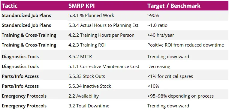 Sample KPI Table for MTTR Improvement