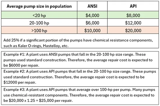Table 1: Pump Repair Cost Estimator (Based on survey of industrial estimates (May 2025) and the author’s experience.)
