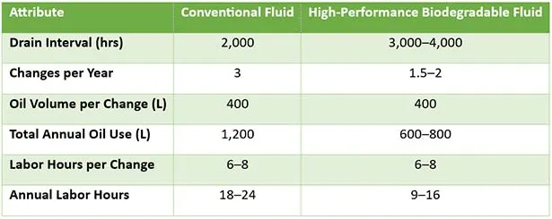 Table 1 - Lube maintenance comparison between a conventional fluid and a high-performance biodegradable fluid - single haul truck.