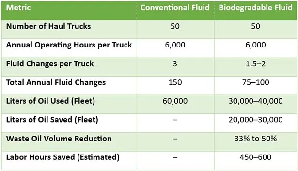 Table 2 - The same comparison expanded to a fleet of 50 haul trucks.