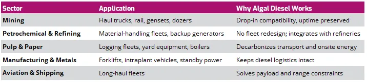 Table 3 – Where algal diesel fits across industries.