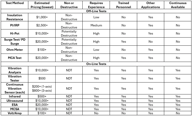 Table 3: Management Considerations