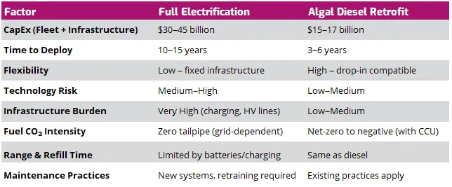 Table 2 - Comparative summary: electrification vs. algal diesel.