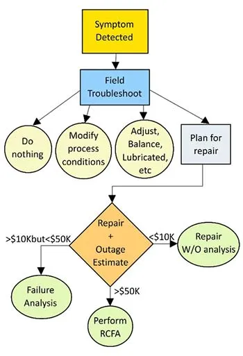 General Troubleshooting Decision Tree. Note: Every site should set their own failure analysis trigger levels based on repair costs. These trigger levels need to be periodically modified for inflation and changing business conditions.
