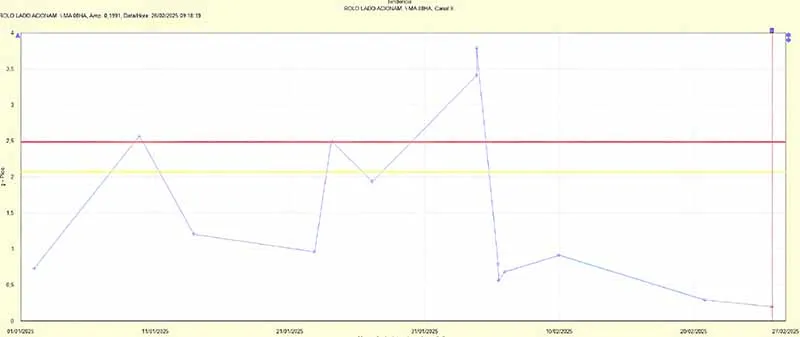 Trend graph after intervention