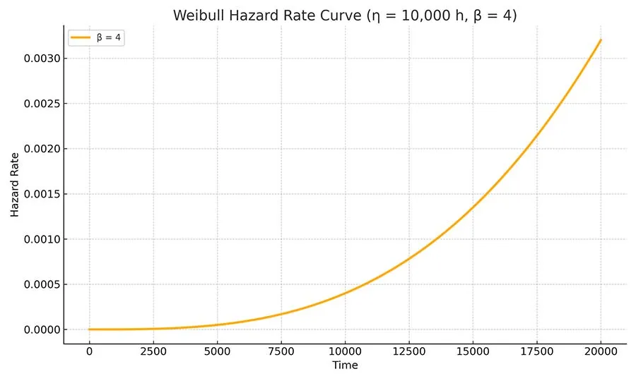 Weibull Hazard Rate Curve