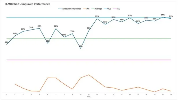 X-MR Chart - Improved Performance