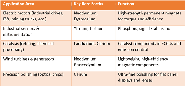 Table 1 - Some critical applications for Rare Earths Elements (REEs).